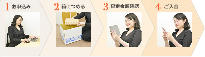 1.お申込み 2.箱につめる 3.査定金額確認 4.ご入金